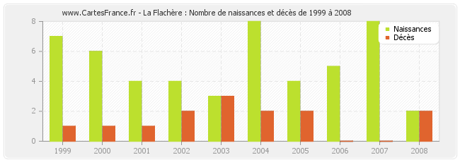 La Flachère : Nombre de naissances et décès de 1999 à 2008